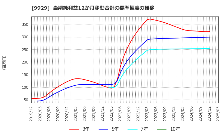 9929 平和紙業(株): 当期純利益12か月移動合計の標準偏差の推移