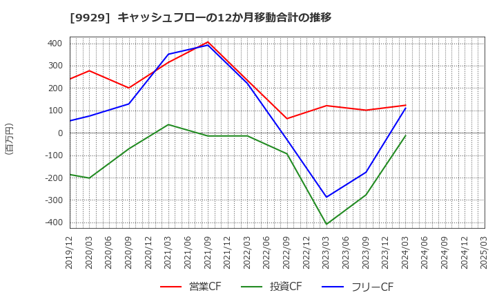 9929 平和紙業(株): キャッシュフローの12か月移動合計の推移