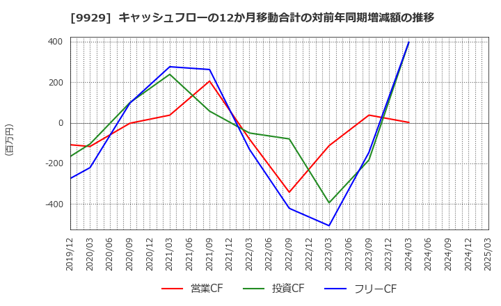 9929 平和紙業(株): キャッシュフローの12か月移動合計の対前年同期増減額の推移