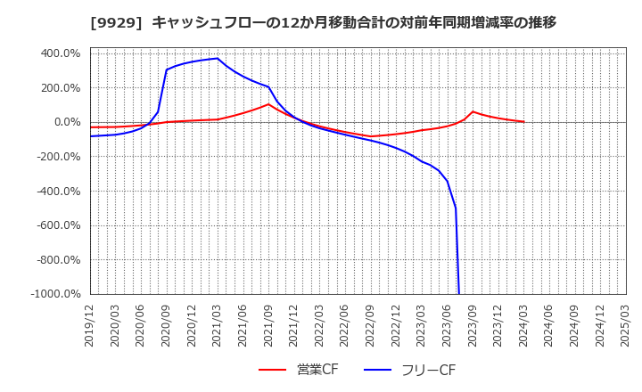 9929 平和紙業(株): キャッシュフローの12か月移動合計の対前年同期増減率の推移