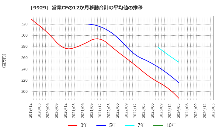 9929 平和紙業(株): 営業CFの12か月移動合計の平均値の推移