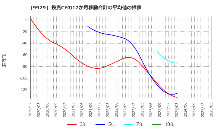 9929 平和紙業(株): 投資CFの12か月移動合計の平均値の推移