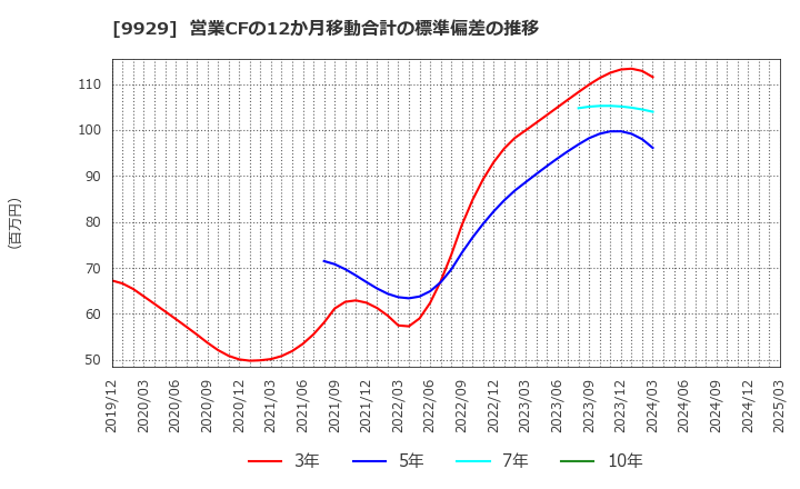 9929 平和紙業(株): 営業CFの12か月移動合計の標準偏差の推移