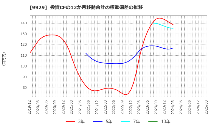 9929 平和紙業(株): 投資CFの12か月移動合計の標準偏差の推移
