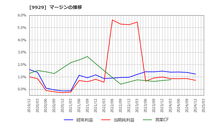 9929 平和紙業(株): マージンの推移