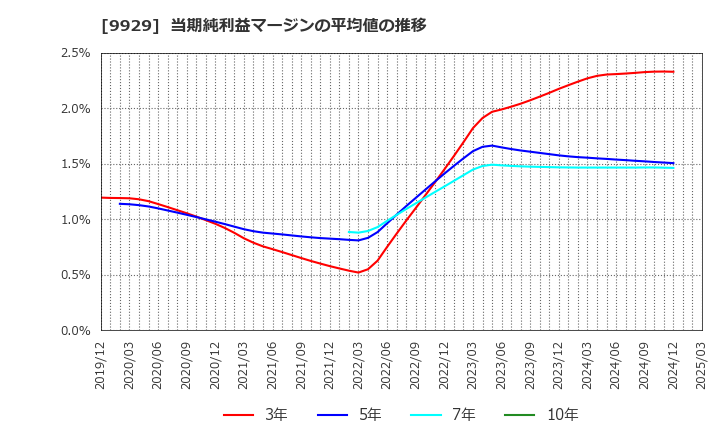 9929 平和紙業(株): 当期純利益マージンの平均値の推移