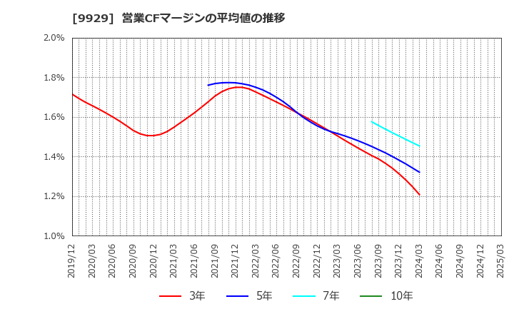 9929 平和紙業(株): 営業CFマージンの平均値の推移
