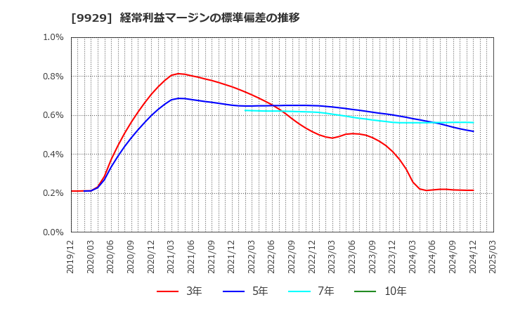 9929 平和紙業(株): 経常利益マージンの標準偏差の推移
