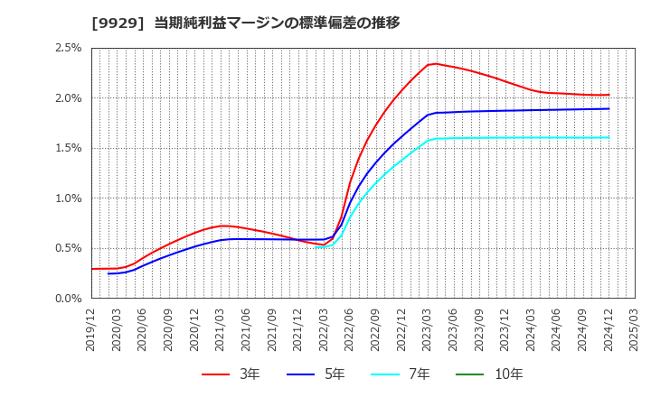 9929 平和紙業(株): 当期純利益マージンの標準偏差の推移