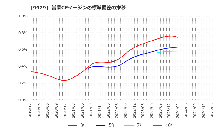 9929 平和紙業(株): 営業CFマージンの標準偏差の推移