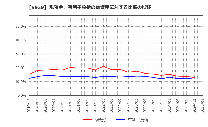 9929 平和紙業(株): 現預金、有利子負債の総資産に対する比率の推移