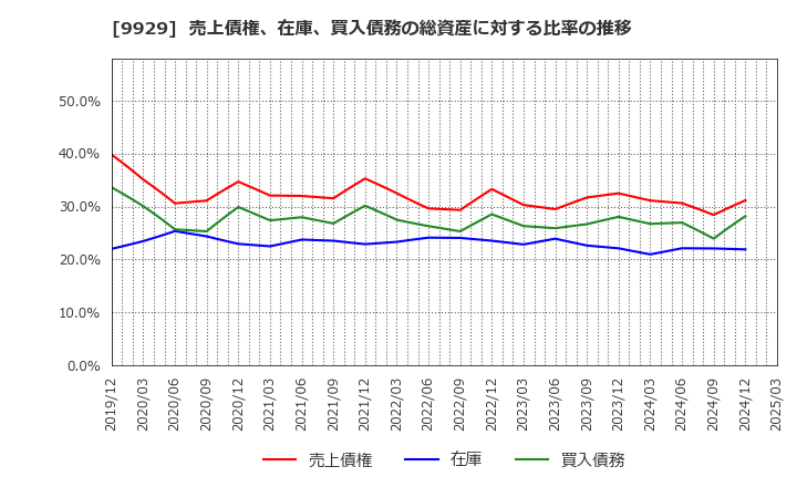 9929 平和紙業(株): 売上債権、在庫、買入債務の総資産に対する比率の推移