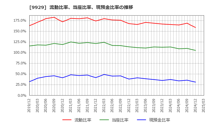 9929 平和紙業(株): 流動比率、当座比率、現預金比率の推移