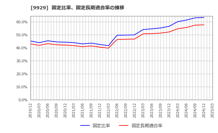 9929 平和紙業(株): 固定比率、固定長期適合率の推移
