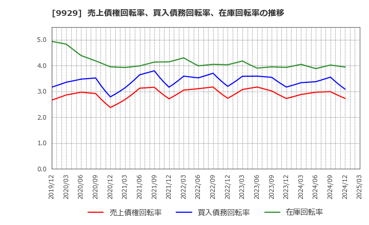 9929 平和紙業(株): 売上債権回転率、買入債務回転率、在庫回転率の推移