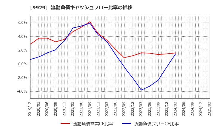 9929 平和紙業(株): 流動負債キャッシュフロー比率の推移