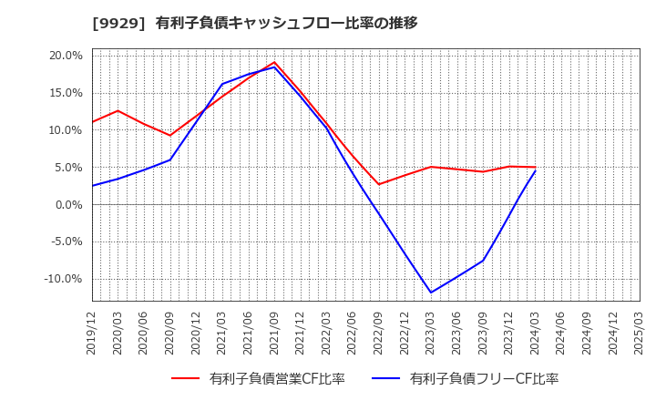 9929 平和紙業(株): 有利子負債キャッシュフロー比率の推移