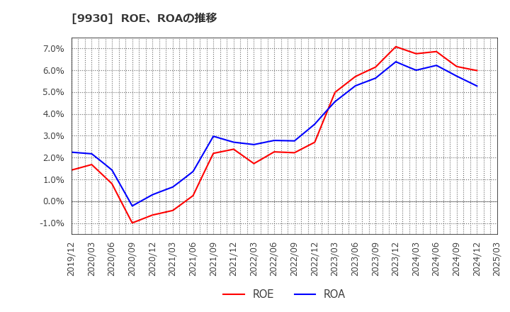 9930 北沢産業(株): ROE、ROAの推移