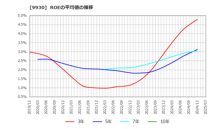 9930 北沢産業(株): ROEの平均値の推移
