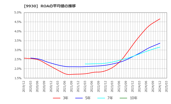 9930 北沢産業(株): ROAの平均値の推移