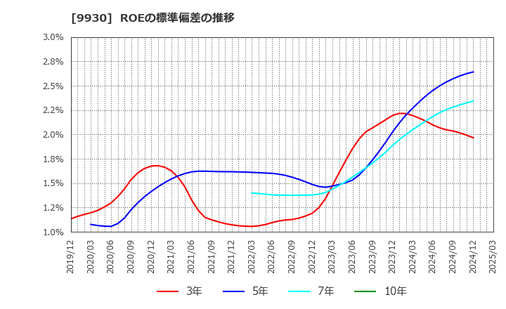 9930 北沢産業(株): ROEの標準偏差の推移