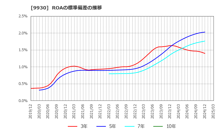 9930 北沢産業(株): ROAの標準偏差の推移