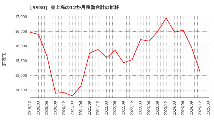 9930 北沢産業(株): 売上高の12か月移動合計の推移