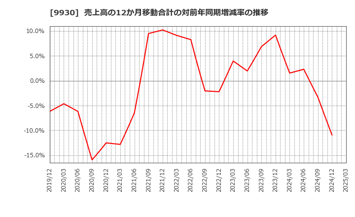9930 北沢産業(株): 売上高の12か月移動合計の対前年同期増減率の推移