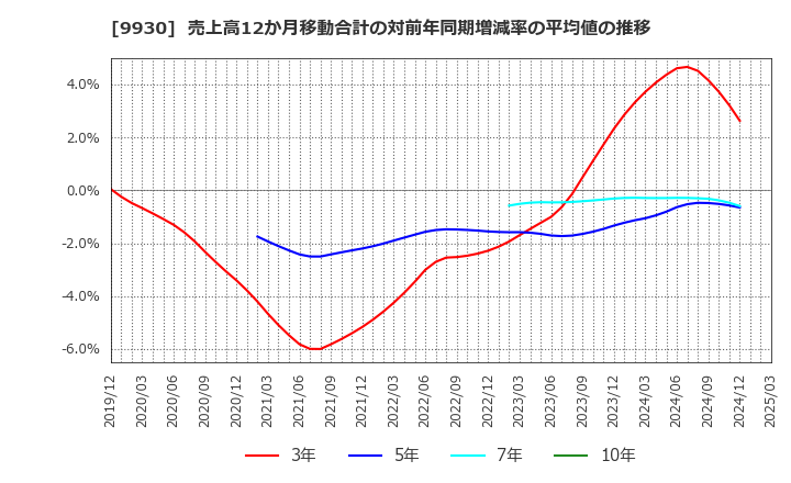 9930 北沢産業(株): 売上高12か月移動合計の対前年同期増減率の平均値の推移