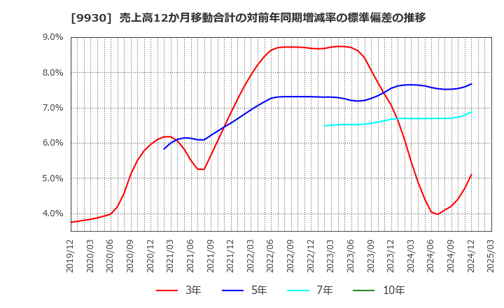 9930 北沢産業(株): 売上高12か月移動合計の対前年同期増減率の標準偏差の推移