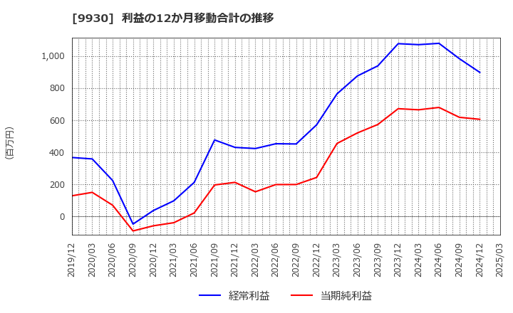 9930 北沢産業(株): 利益の12か月移動合計の推移