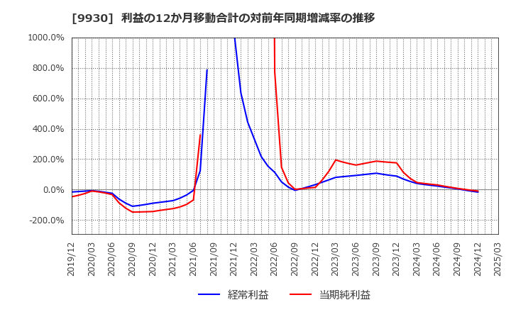 9930 北沢産業(株): 利益の12か月移動合計の対前年同期増減率の推移
