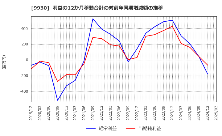 9930 北沢産業(株): 利益の12か月移動合計の対前年同期増減額の推移