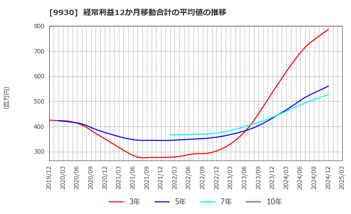 9930 北沢産業(株): 経常利益12か月移動合計の平均値の推移