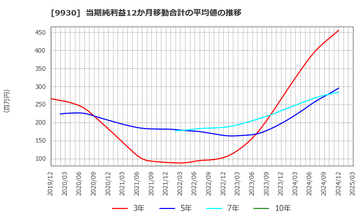 9930 北沢産業(株): 当期純利益12か月移動合計の平均値の推移