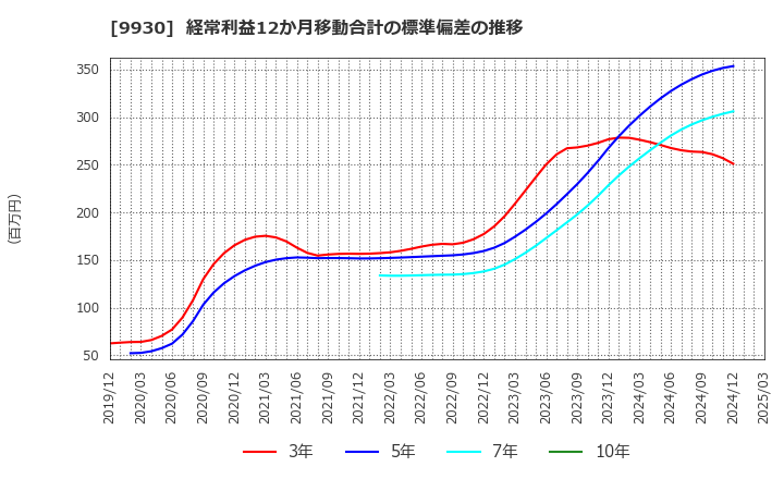9930 北沢産業(株): 経常利益12か月移動合計の標準偏差の推移