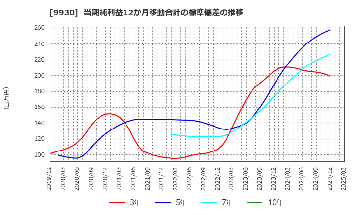 9930 北沢産業(株): 当期純利益12か月移動合計の標準偏差の推移