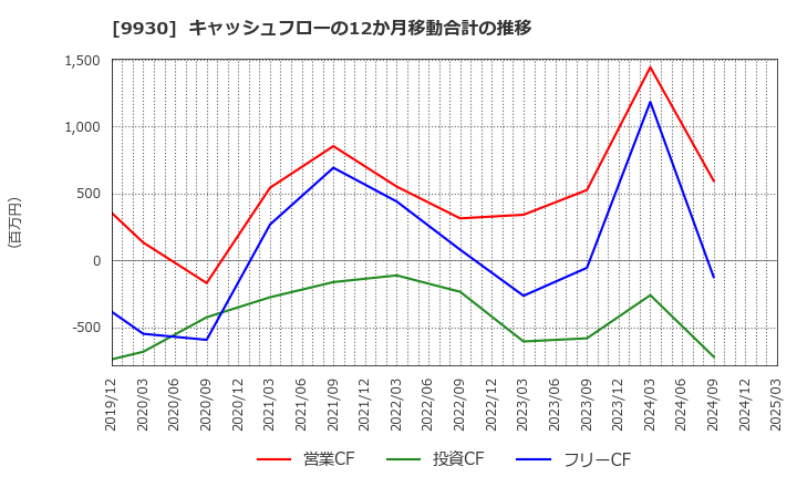 9930 北沢産業(株): キャッシュフローの12か月移動合計の推移