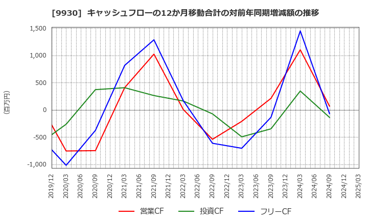 9930 北沢産業(株): キャッシュフローの12か月移動合計の対前年同期増減額の推移