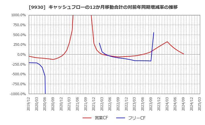 9930 北沢産業(株): キャッシュフローの12か月移動合計の対前年同期増減率の推移