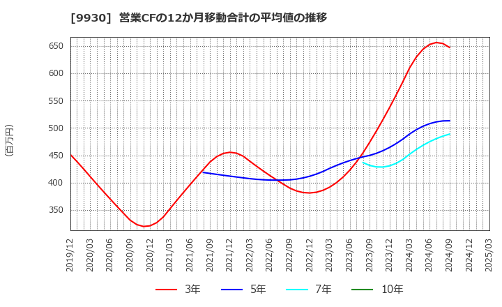 9930 北沢産業(株): 営業CFの12か月移動合計の平均値の推移