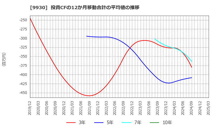 9930 北沢産業(株): 投資CFの12か月移動合計の平均値の推移