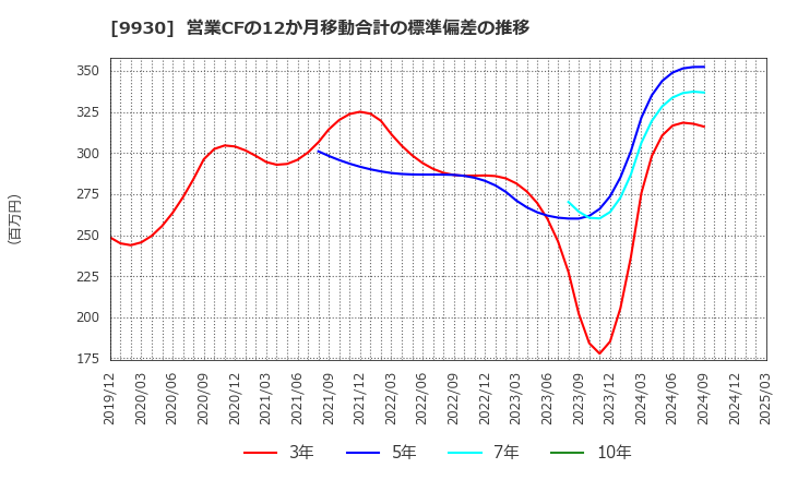9930 北沢産業(株): 営業CFの12か月移動合計の標準偏差の推移