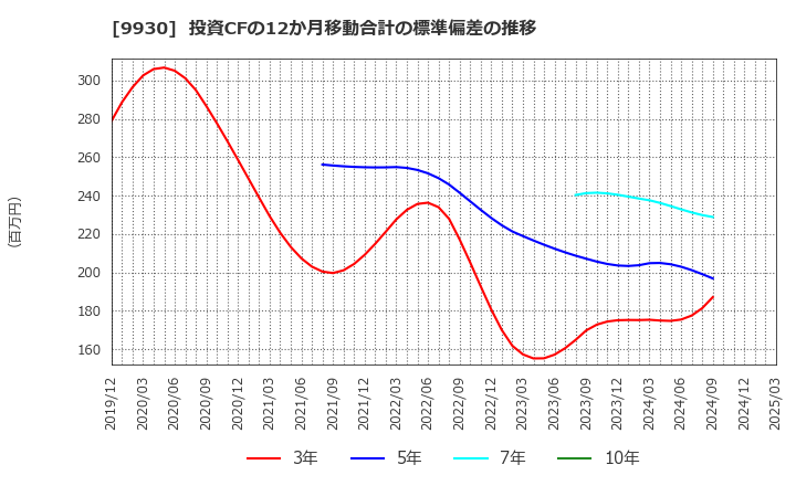9930 北沢産業(株): 投資CFの12か月移動合計の標準偏差の推移