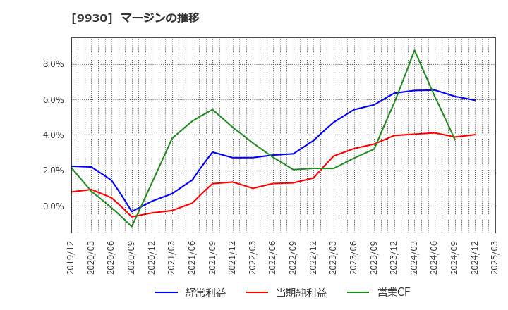 9930 北沢産業(株): マージンの推移