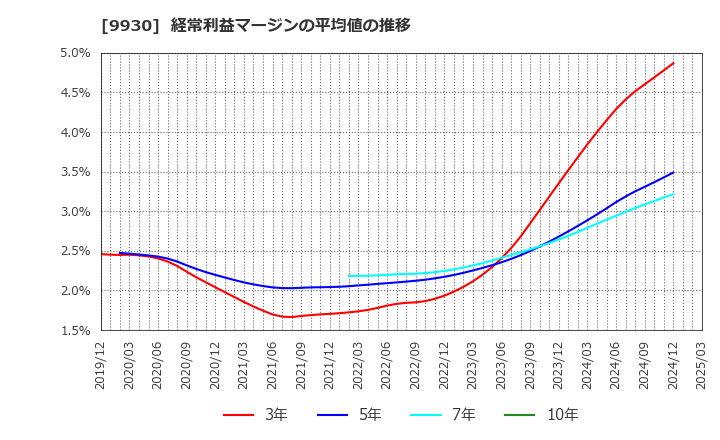 9930 北沢産業(株): 経常利益マージンの平均値の推移
