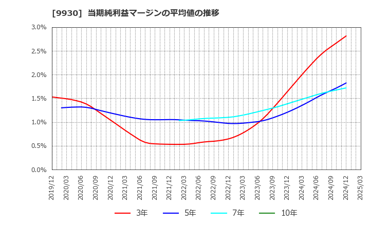 9930 北沢産業(株): 当期純利益マージンの平均値の推移