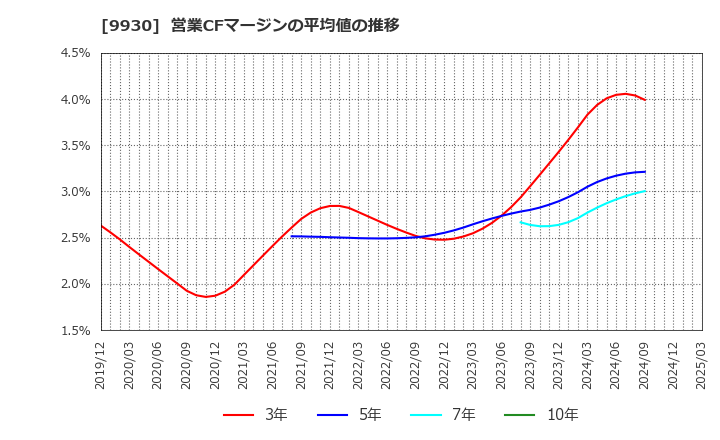 9930 北沢産業(株): 営業CFマージンの平均値の推移