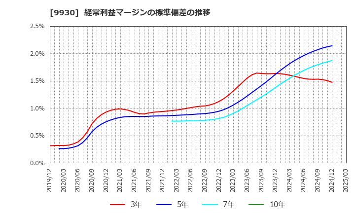 9930 北沢産業(株): 経常利益マージンの標準偏差の推移