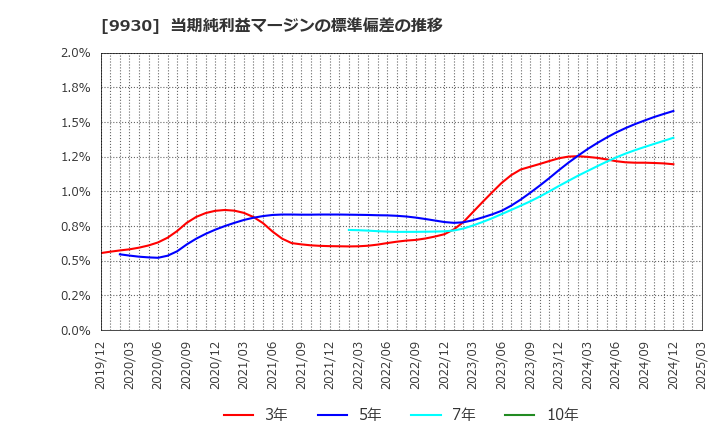 9930 北沢産業(株): 当期純利益マージンの標準偏差の推移